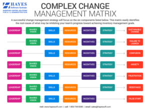 Change Management Matrix